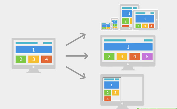 响应式网站设计和常规网站建设有什么差别？