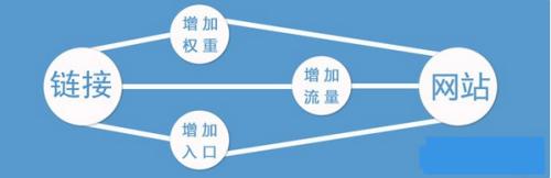 网站中哪里的链接权重更高？